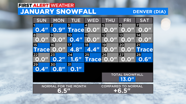 january-in-denver-was-one-of-the-coldest-and-snowiest-on-record-cbs-colorado