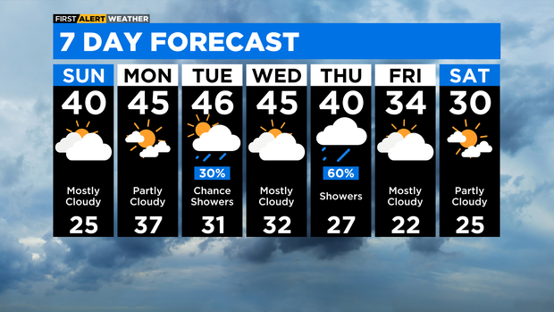 7-day forecast Feb. 4, 2023 