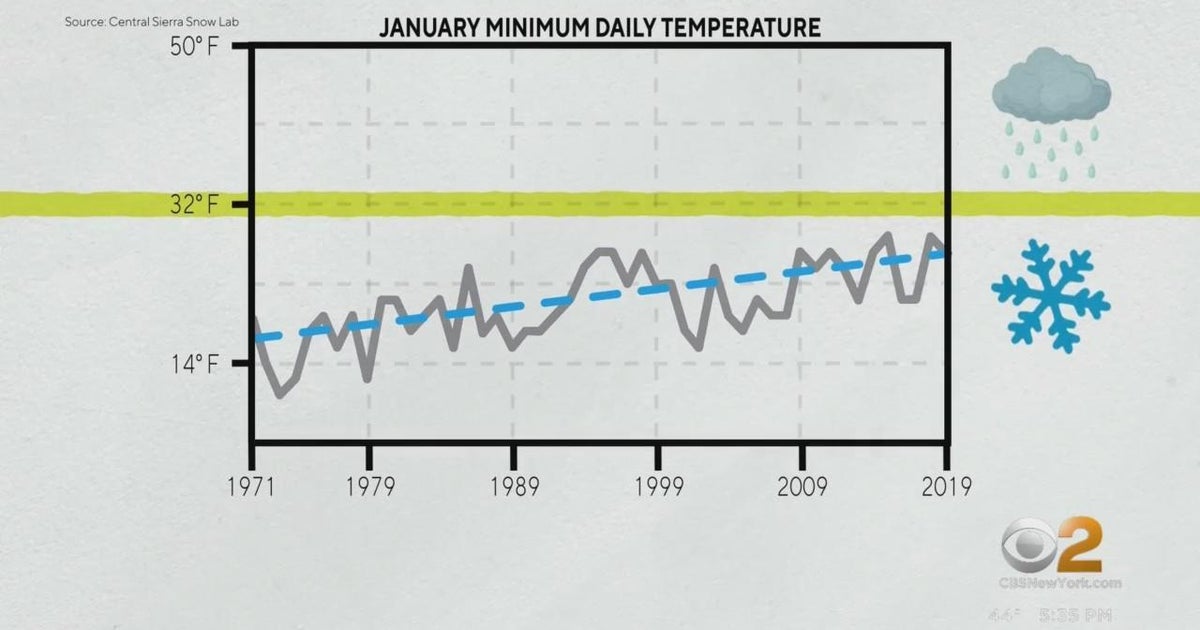 Scientists: Warmer winters leading to more erratic weather - CBS New York
