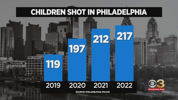 data-shows-217-children-were-shot-in-the-city-last-year-data.jpg 