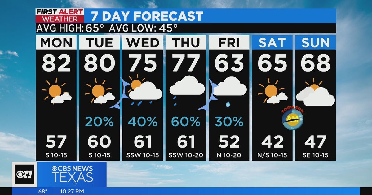 North Texas sees springlike weather Monday, but rain returns later
