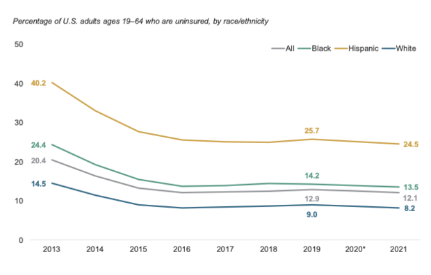 Percentage of U.S. adults ages 19–64 who are uninsured, by race/ethnicity 