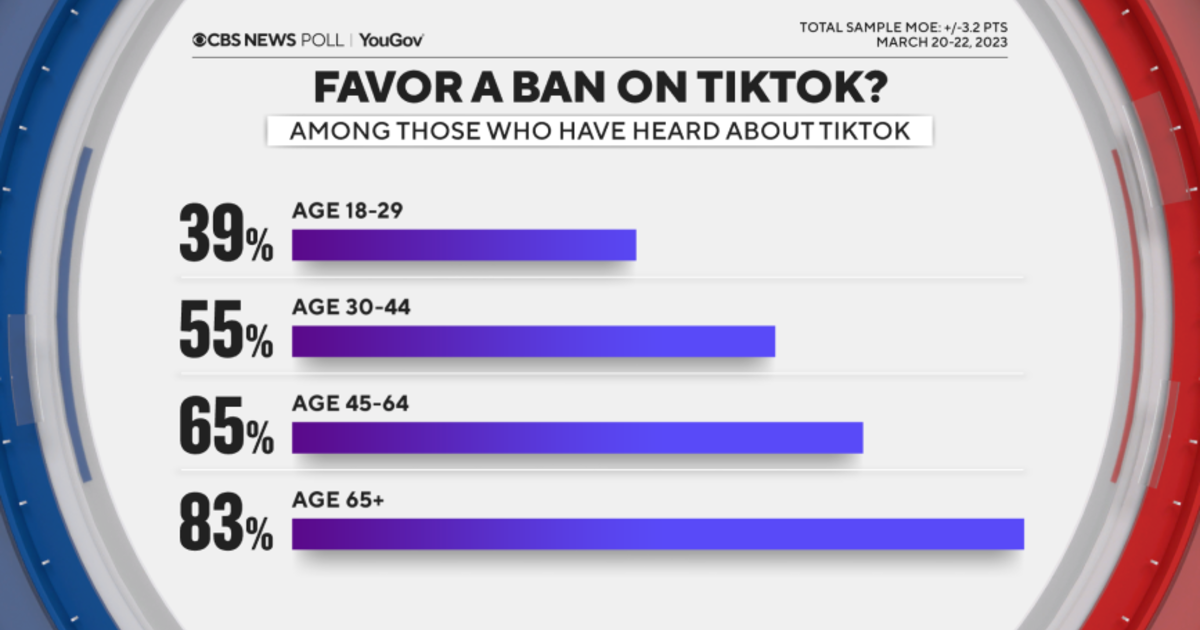 More mature Individuals see TikTok as danger, favor ban, CBS Information poll