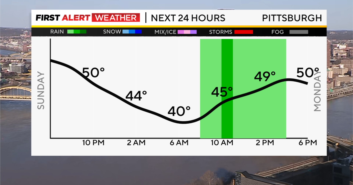 Pittsburgh Weather: Sunny Sunday begins final week of March