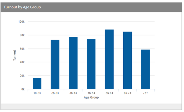 Chicago voter turnout by age group as of 5 p.m.