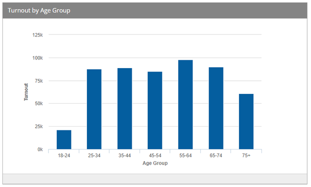 Chicago voter turnout by age group as of 7 p.m.