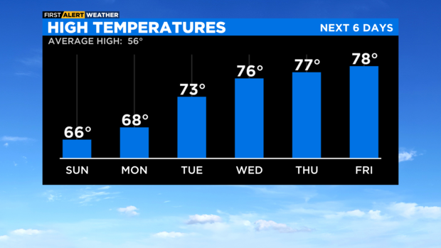 High temperatures this week 
