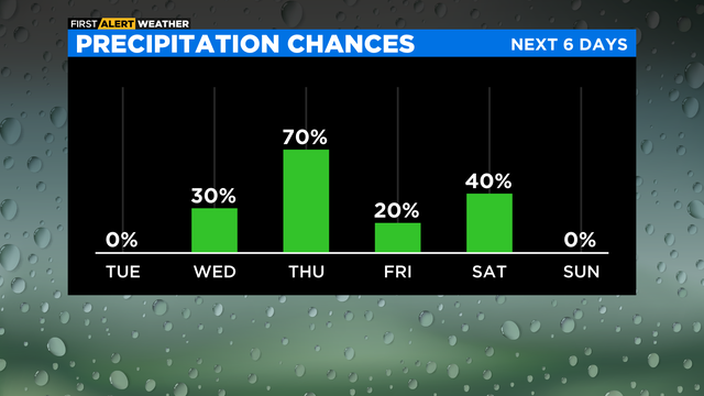 bar-graph-precipitation-chances-pm.png