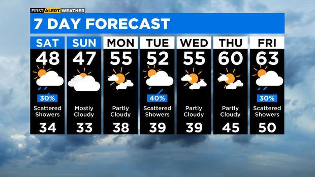 7-day-forecast-with-interactivity-pm.png