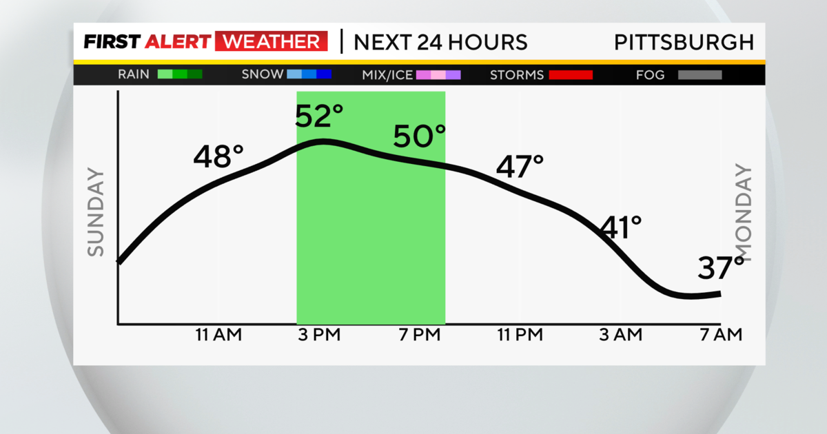 Pittsburgh Weather: Weekend Closes Cloudy, Sunshine Returns This Week ...