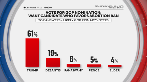 vote-choice-abortion-ban.png