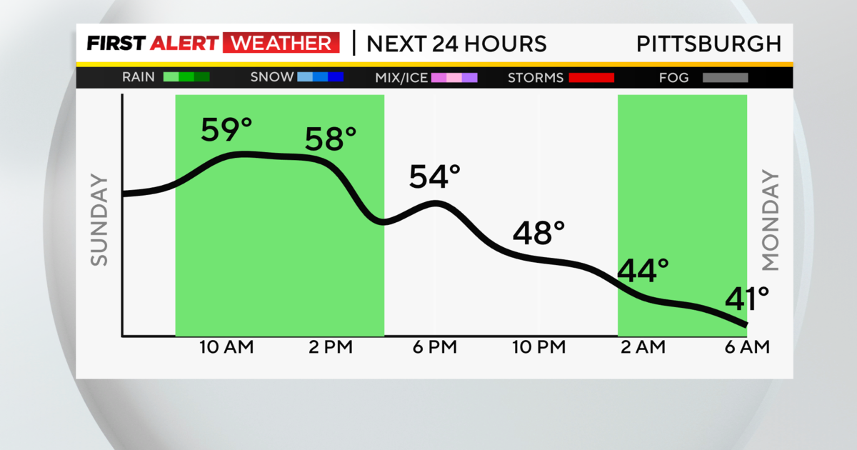 Pittsburgh Weather: Scattered showers and possible storms close out the weekend