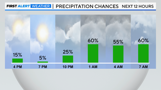 Rain chances