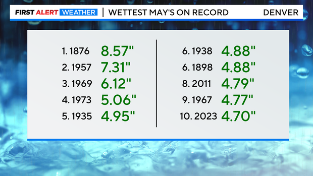 wettest-mays.png 