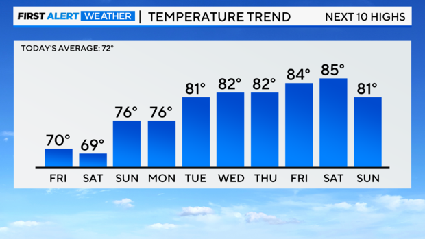 bar-graph-next-10-day-highs-am.png 