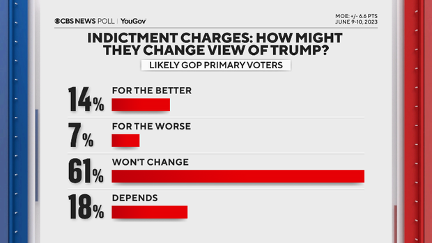 indictment-change-view-gop-voters.png