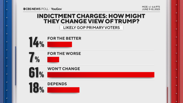 indictment-change-view-gop-voters.png 