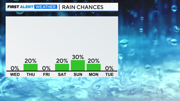 bar-graph-next-7-day-pop-pm.png 