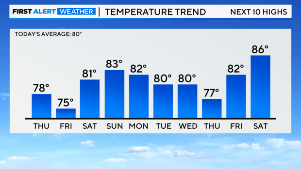 bar-graph-next-10-day-highs.png 