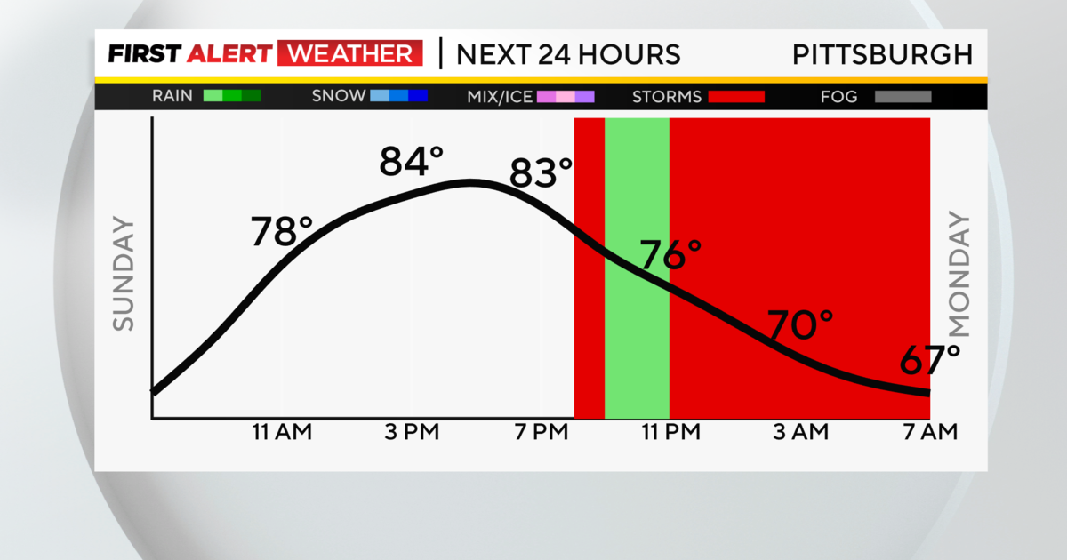 Pittsburgh Weather: Weekend Rounds Out With Warm And Muggy Conditions ...