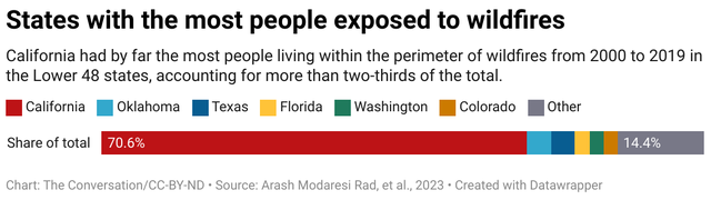states-with-the-most-people-exposed-to-wildfires.png 