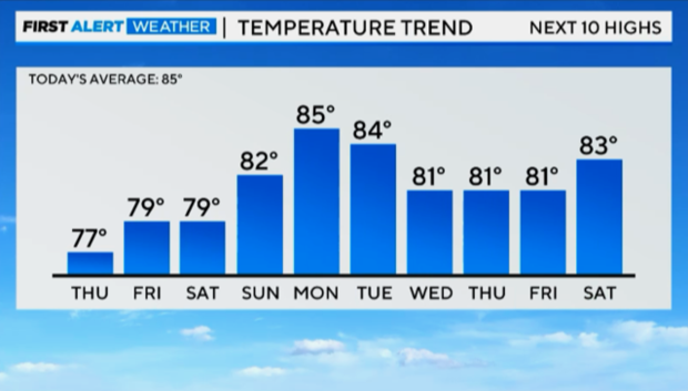 temp trend 7-6 