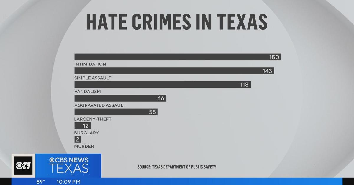 Houston hate crimes rise - Axios Houston