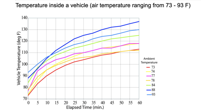 Here's how hot the inside of your car can get in high outdoor temperatures