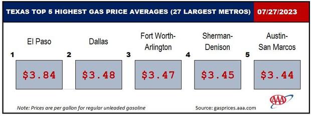 highest gas prices in tx 7.28 