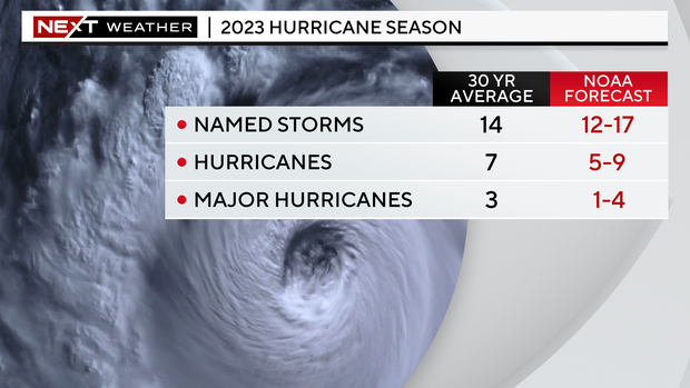 Hurricane season forecast