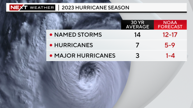 Hurricane season forecast 