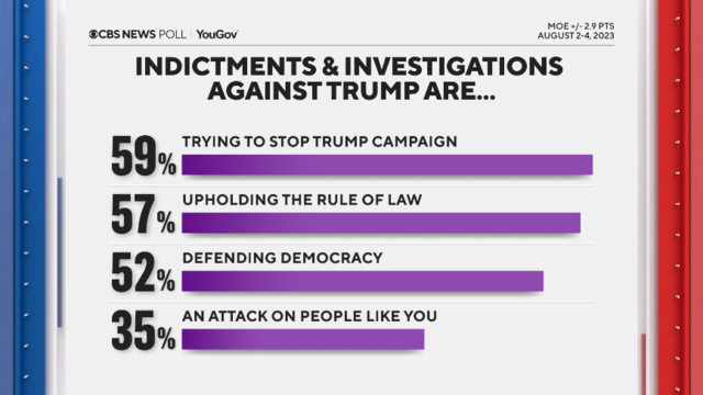 What The Polls Say After Trump's Second Indictment