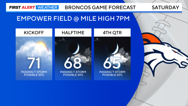 Denver Weather: Rain showers expected by the end of the Broncos game - CBS  Colorado