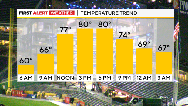 kdka-weather-8-28-23-temperature-trend.png 