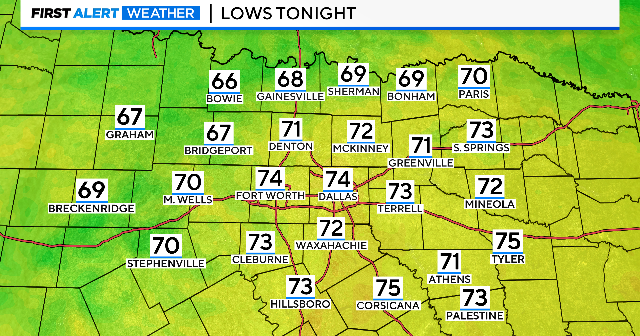 Highs in the 90s until triple digits return for holiday weekend - CBS Texas