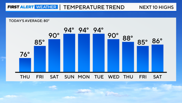 bar-graph-next-10-day-highs-am-1.png 