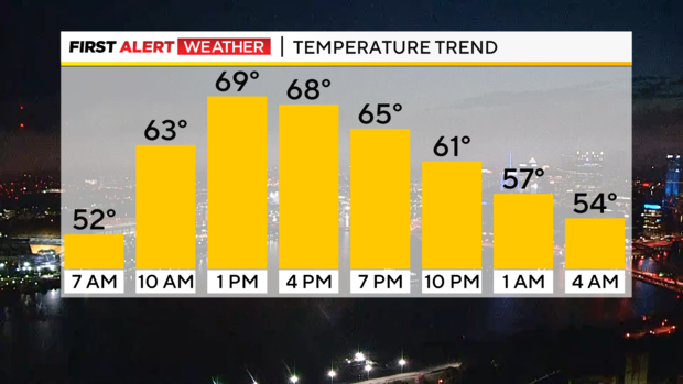 kdka-weather-9-18-23-temperature-trend.png 
