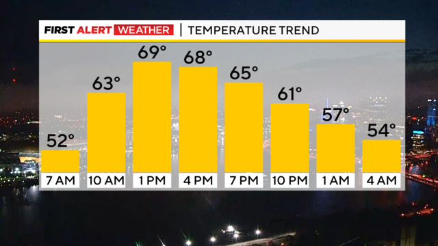 Pittsburgh Weather: Cool temperatures for Monday night Steelers