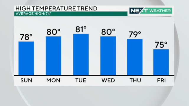 NEXT Weather: Will Eagles face rain in NFC championship game? - CBS  Philadelphia