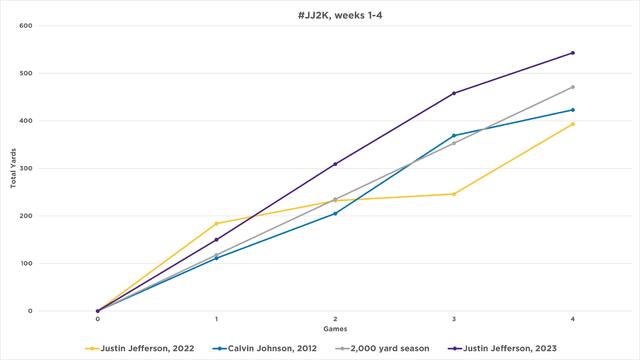 StaTuesday: Jefferson's goal of 2,000 receiving yards isn't so far