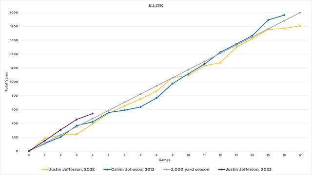 NFL on ESPN on X: Justin Jefferson officially surpassed 2,000 career yards  on Sunday. He's now the second-fastest player to 2,000 yards (24 games),  only trailing OBJ.  / X