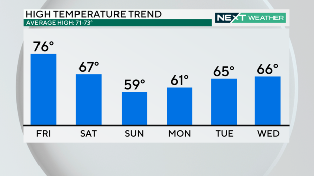 next-6-days-temps-bars.png 