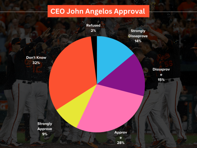 Orioles' Mascot Is MLB's 5th Best, According To Fan Survey - CBS Baltimore