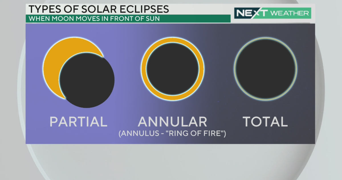 partial annual or total solar eclipse annulus meaning ring of fire