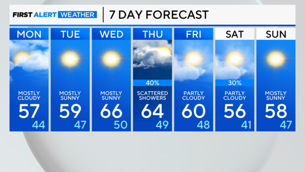 7-day-forecast-pm-5.png 