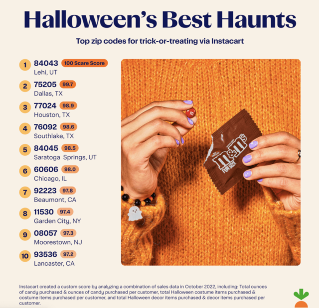 Favorite Halloween candy: Survey shows which candies we love and hate