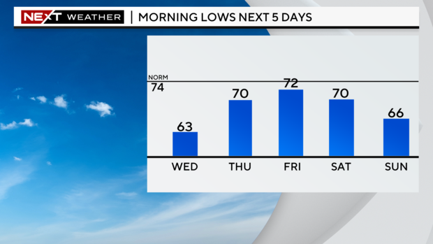 5-day-lows-graph.png 