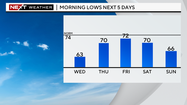 5-day-lows-graph.png