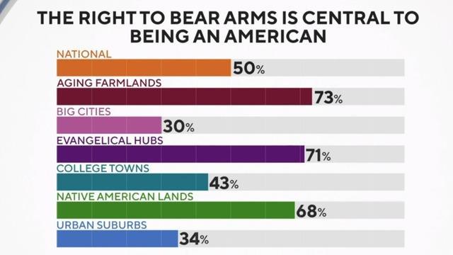 cbsn-fusion-new-survey-analyzes-complicated-divisions-between-americans-thumbnail-2418320-640x360.jpg 