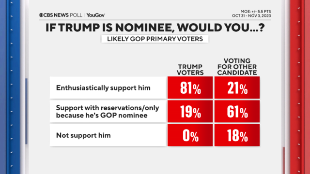 Trump maintains dominant lead among 2024 Republican candidates as GOP field  narrows: CBS News poll - CBS News